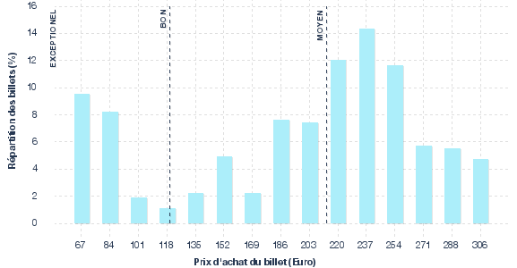 répartition des prix