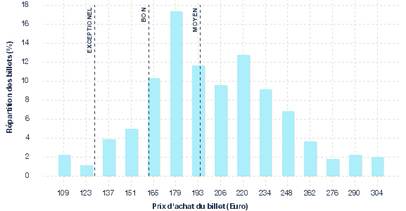 répartition des prix