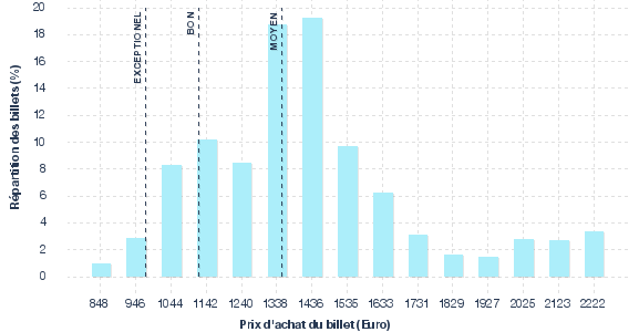 répartition des prix