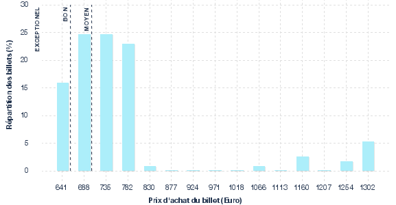 répartition des prix