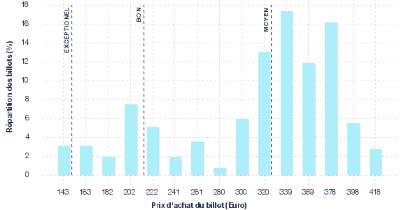 répartition des prix