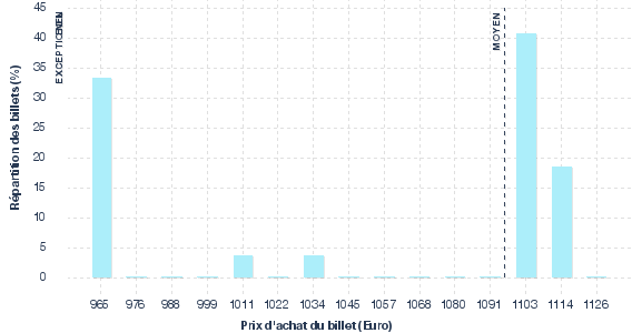 répartition des prix