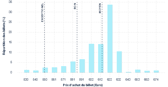 répartition des prix