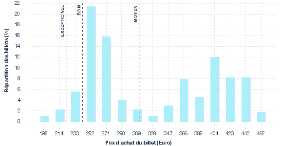 répartition des prix