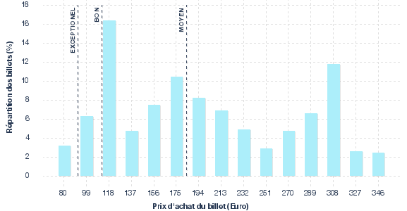 répartition des prix