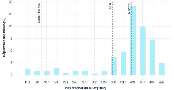 répartition des prix