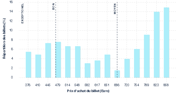 répartition des prix