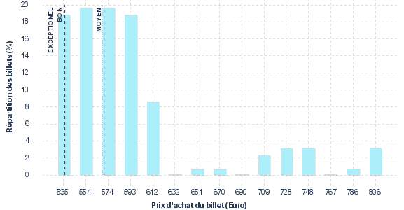 répartition des prix