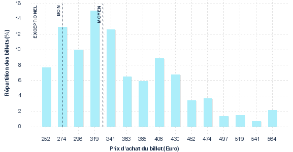 répartition des prix