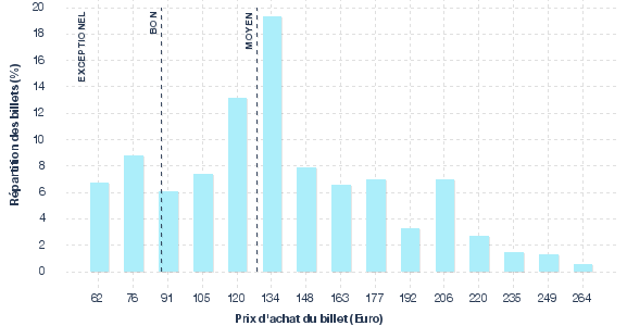 répartition des prix