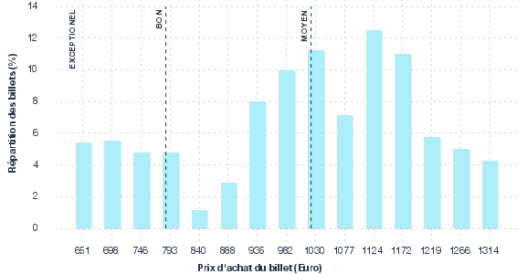 répartition des prix