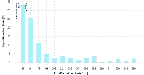 répartition des prix