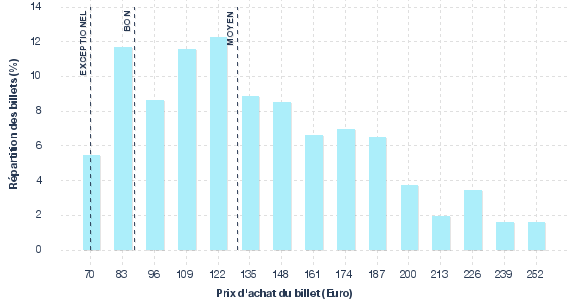 répartition des prix