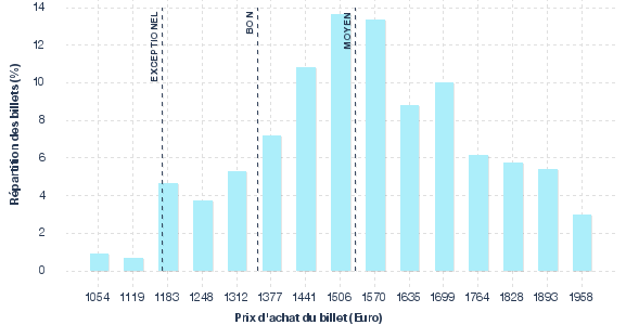 répartition des prix