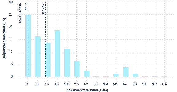 répartition des prix