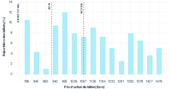 répartition des prix