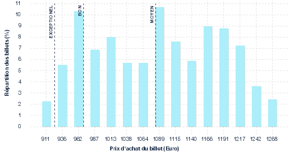 répartition des prix