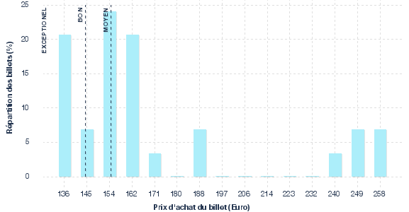 répartition des prix