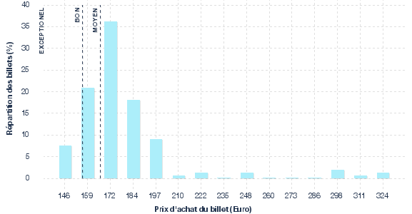 répartition des prix