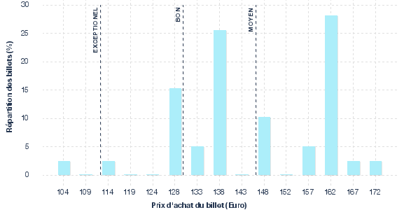 répartition des prix