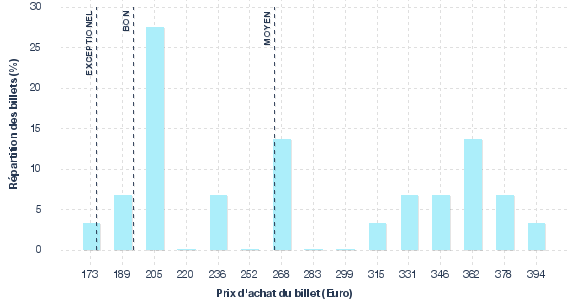 répartition des prix