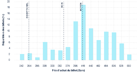 répartition des prix