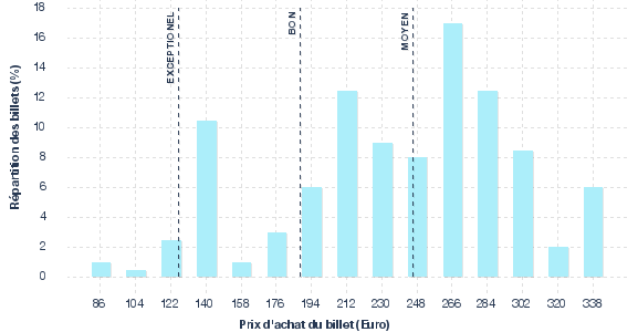 répartition des prix