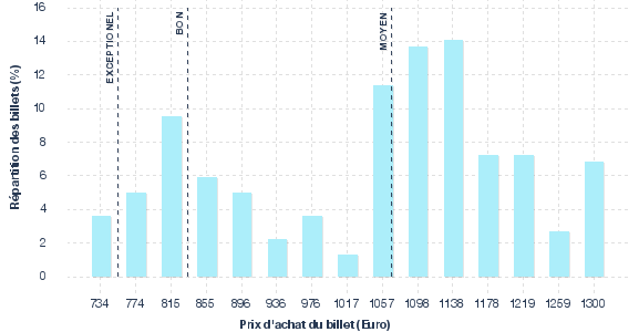 répartition des prix