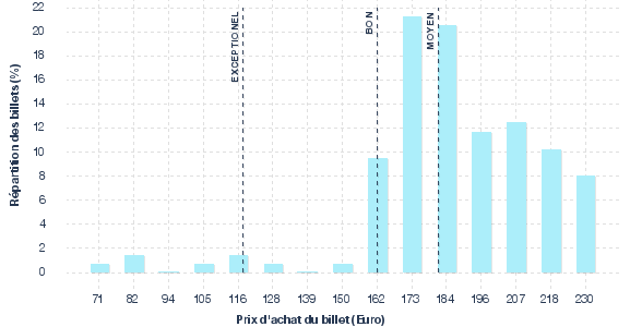 répartition des prix