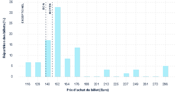 répartition des prix