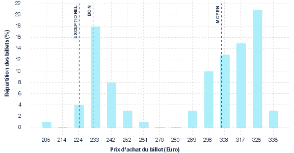 répartition des prix