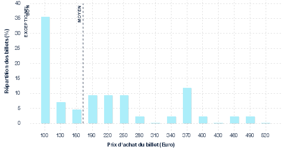 répartition des prix