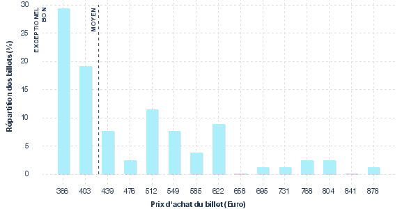 répartition des prix