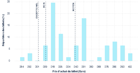 répartition des prix