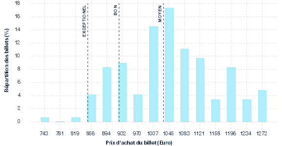 répartition des prix