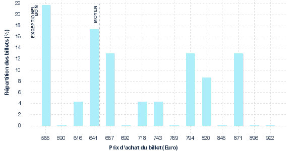 répartition des prix