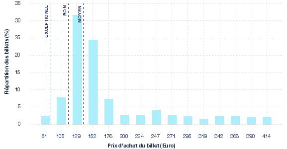 répartition des prix