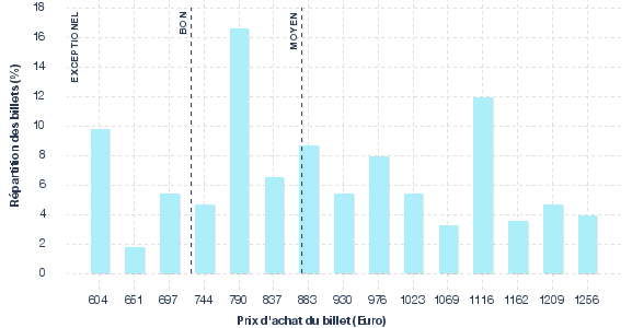 répartition des prix