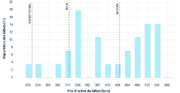 répartition des prix