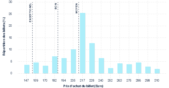 répartition des prix