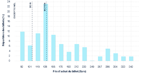 répartition des prix