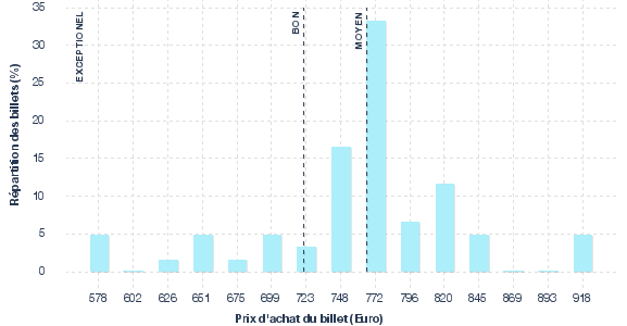 répartition des prix