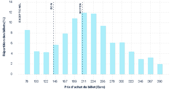 répartition des prix