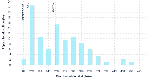 répartition des prix