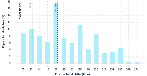 répartition des prix