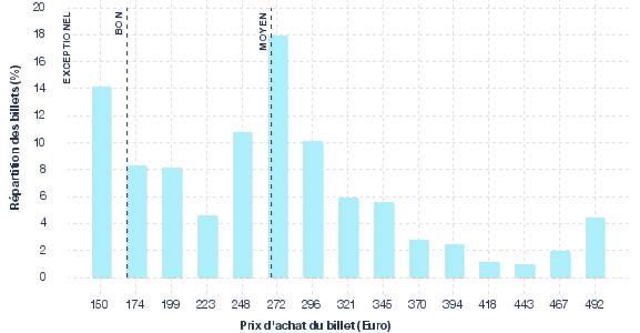 répartition des prix