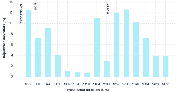 répartition des prix