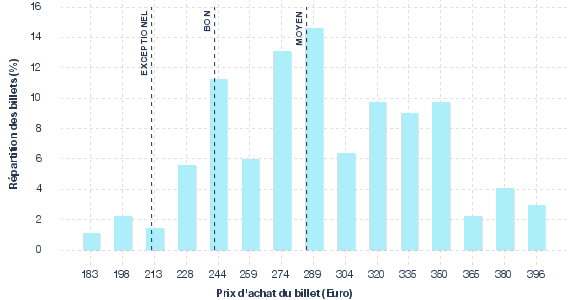 répartition des prix