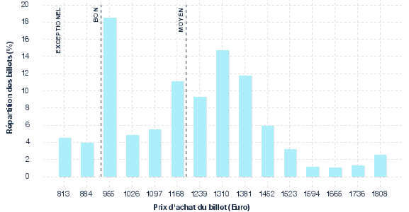 répartition des prix