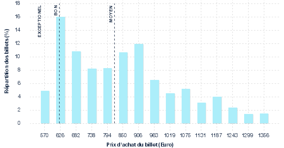 répartition des prix